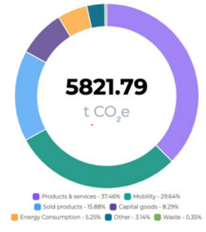 Breakdown of total carbon emissions by category: